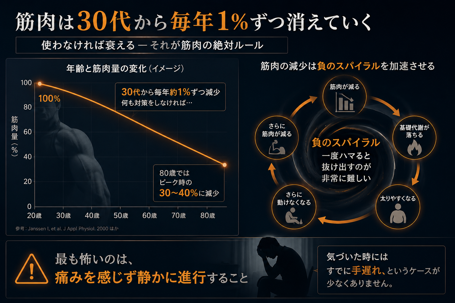 筋肉は30代から毎年1%ずつ消えていく